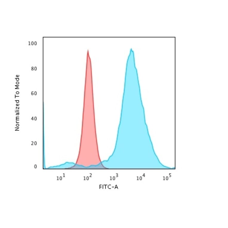 Flow Cytometry - Anti-CD55 Antibody [143-30] (A248316) - Antibodies.com