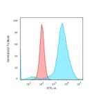 Flow Cytometry - Anti-CD55 Antibody [143-30] (A248316) - Antibodies.com