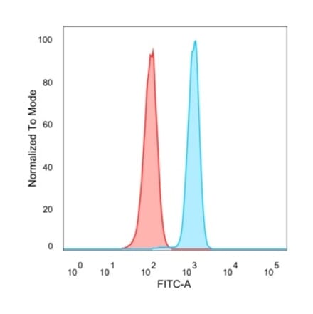 Flow Cytometry - Anti-DAXX Antibody [PCRP-DAXX-8B7] (A248318) - Antibodies.com