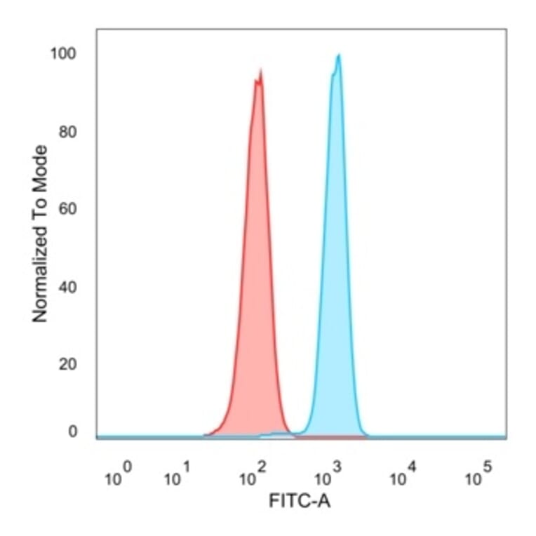 Flow Cytometry - Anti-DAXX Antibody [PCRP-DAXX-8B7] (A248318) - Antibodies.com