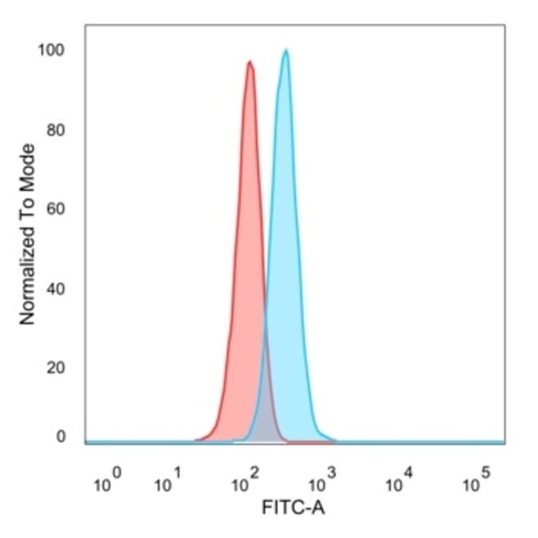 Flow Cytometry - Anti-DAXX Antibody [PCRP-DAXX-8C2] (A248318) - Antibodies.com