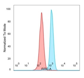 Flow Cytometry - Anti-E4F1 Antibody [PCRP-E4F1-2D1] (A248381) - Antibodies.com