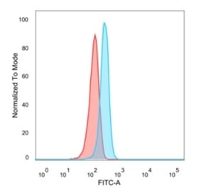 Flow Cytometry - Anti-EIF2S1 Antibody [PCRP-EIF2S1-1C11] (A248413) - Antibodies.com
