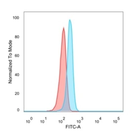 Flow Cytometry - Anti-EIF2S1 Antibody [PCRP-EIF2S1-1C11] (A248413) - Antibodies.com