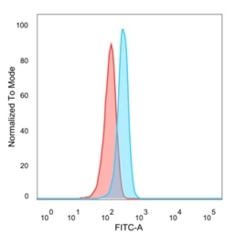Flow Cytometry - Anti-EIF2S1 Antibody [PCRP-EIF2S1-1C11] (A248413) - Antibodies.com