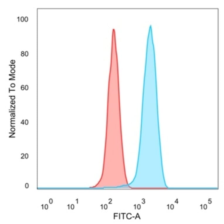 Flow Cytometry - Anti-EIF2S1 Antibody [PCRP-EIF2S1-1E2] (A248414) - Antibodies.com