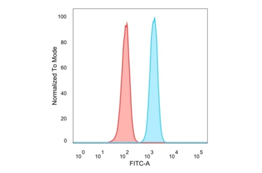 Flow Cytometry - Anti-EIF4E Antibody [PCRP-EIF4E-1D3] (A248416) - Antibodies.com