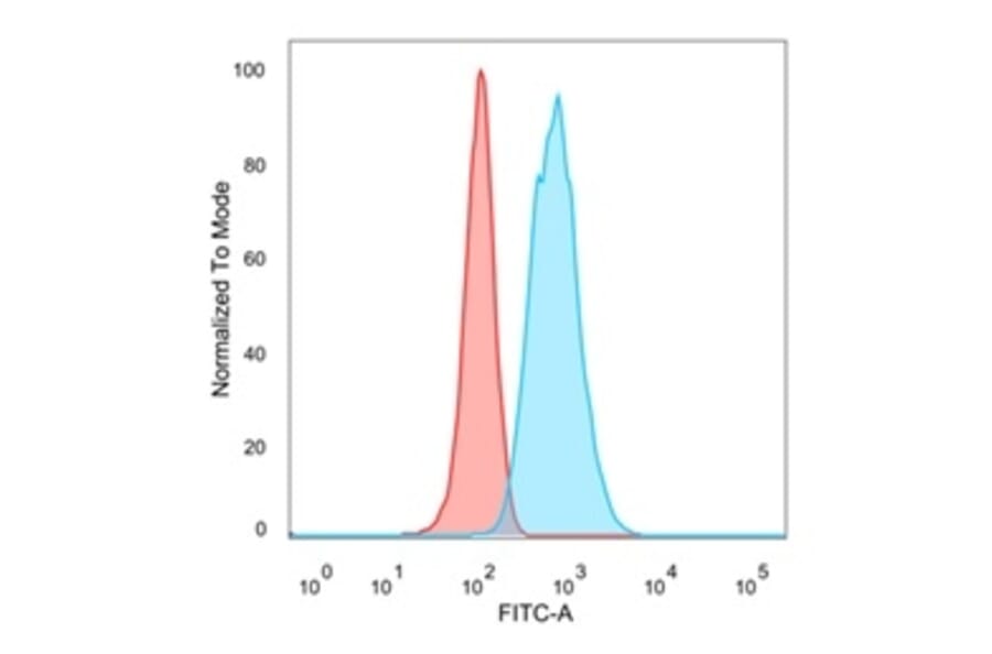 Flow Cytometry - Anti-EIF4E Antibody [PCRP-EIF4E-1D3] (A248416) - Antibodies.com