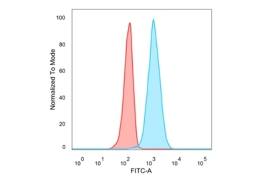 Flow Cytometry - Anti-EIF4E Antibody [PCRP-EIF4E-1D3] (A248416) - Antibodies.com
