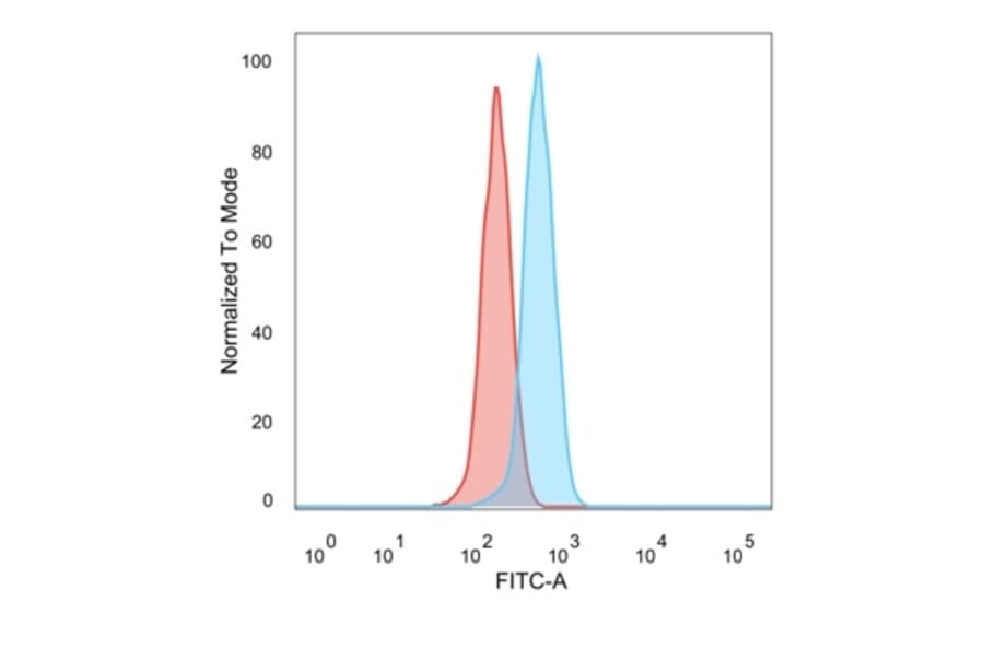 Flow Cytometry - Anti-ZBTB7C Antibody [PCRP-ZBTB7C-4E12] (A248427) - Antibodies.com