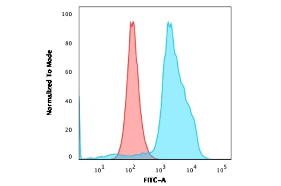 Flow Cytometry - Anti-TIGIT Antibody [TIGIT/3017] (A248428) - Antibodies.com