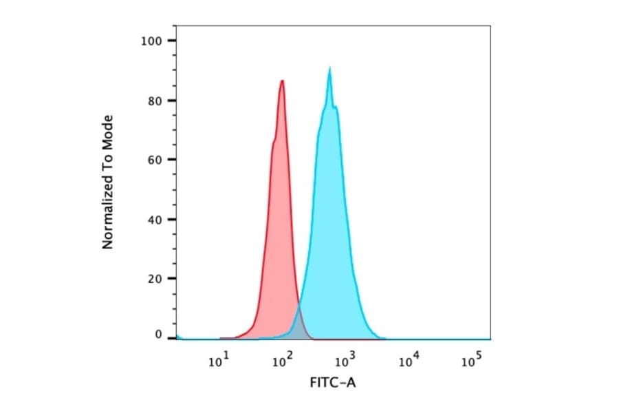 Flow Cytometry - Anti-CD105 Antibody [ENG/1621] (A248432) - Antibodies.com