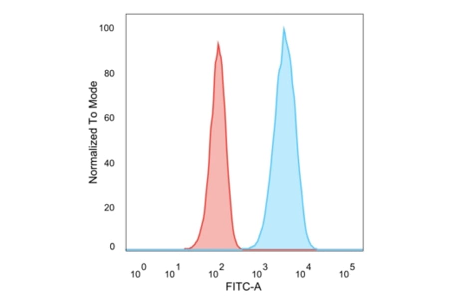Flow Cytometry - Anti-HER2 Antibody [HRB2/451] (A248448) - Antibodies.com