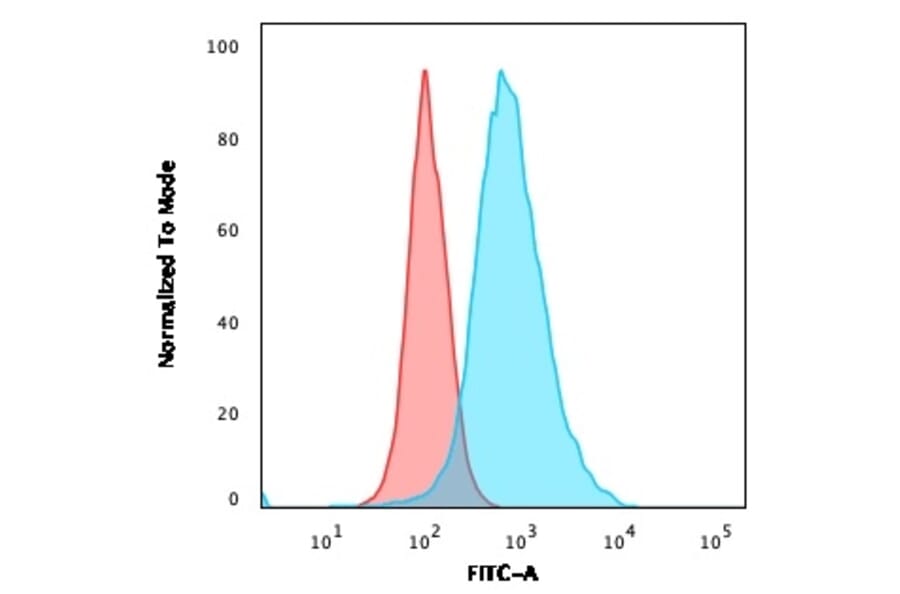 Flow Cytometry - Anti-HER2 Antibody [HRB2/451] (A248448) - Antibodies.com