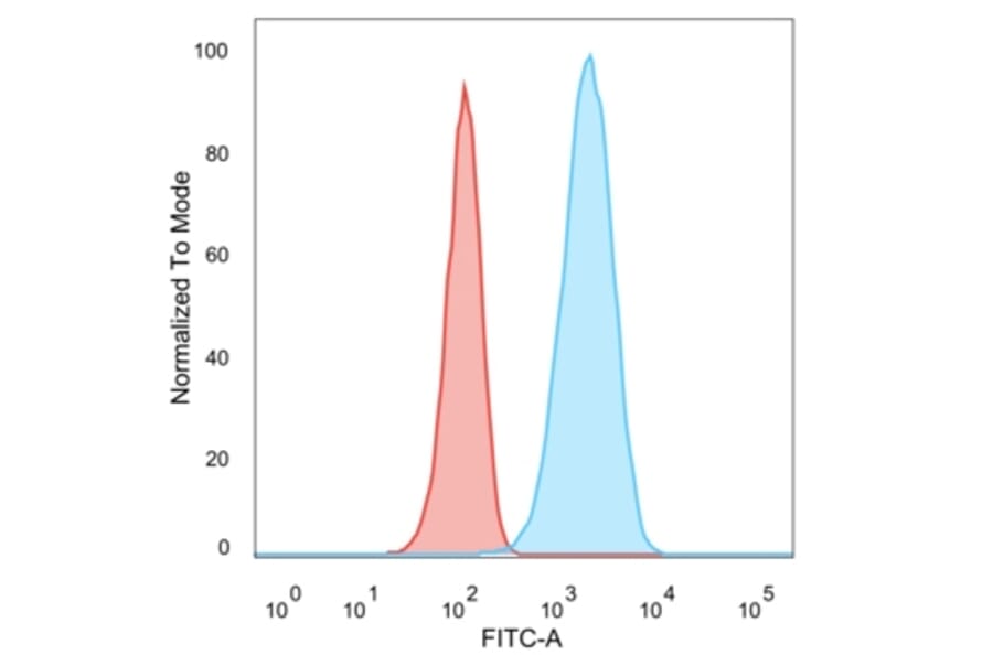 Flow Cytometry - Anti-HER2 Antibody [HRB2/282] (A248454) - Antibodies.com