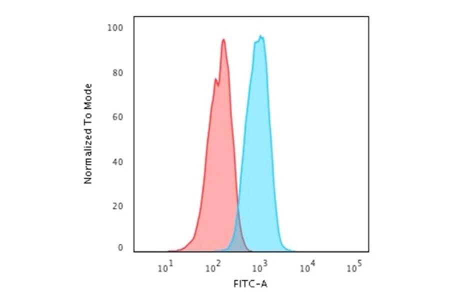 Flow Cytometry - Anti-HER2 Antibody [HRB2/718] (A248455) - Antibodies.com