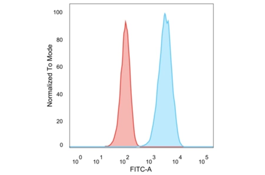 Flow Cytometry - Anti-HER2 Antibody [ERB2/776] (A248455) - Antibodies.com
