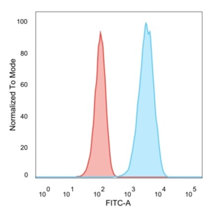 Flow Cytometry - Anti-HER2 Antibody [ERB2/776] (A248455) - Antibodies.com