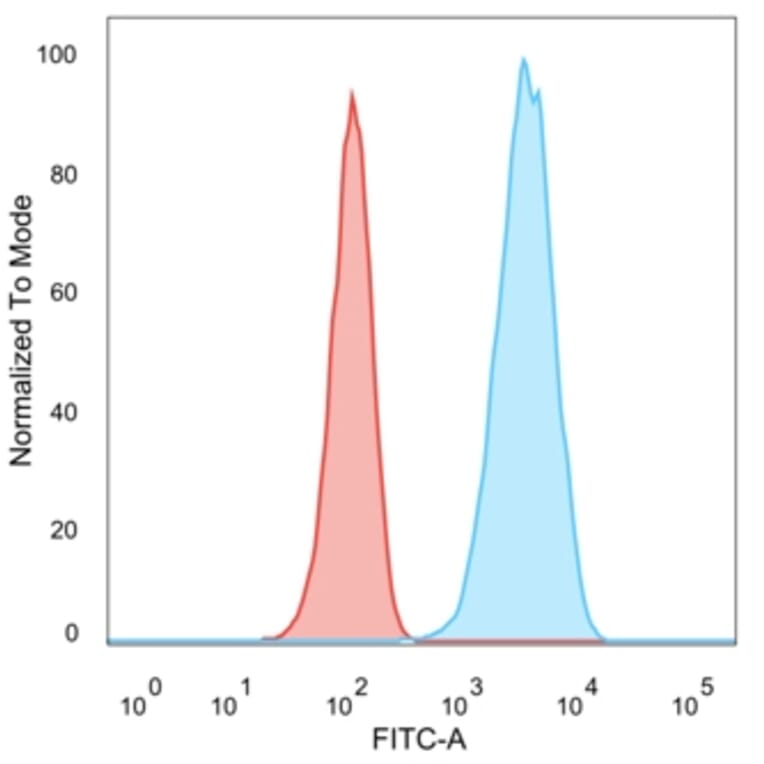 Flow Cytometry - Anti-HER2 Antibody [ERB2/776] (A248455) - Antibodies.com