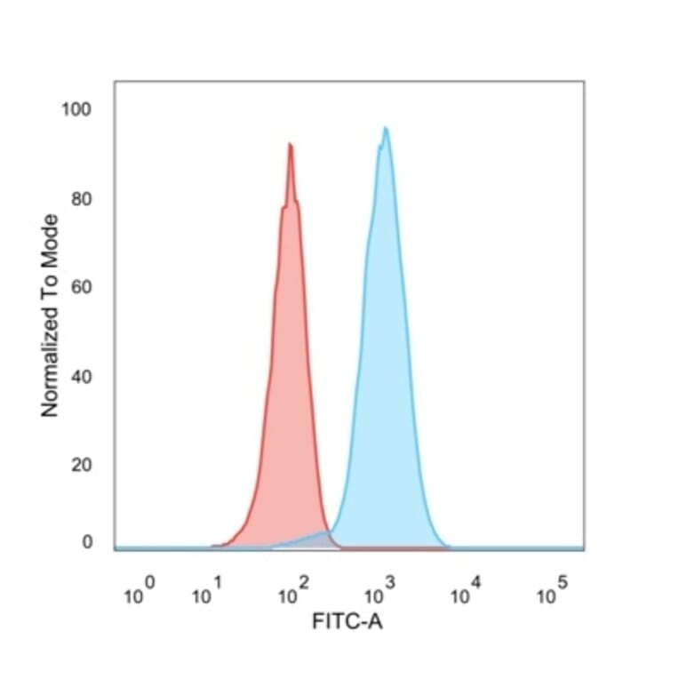 Flow Cytometry - Anti-HER2 Antibody [ZR5] (A248457) - Antibodies.com