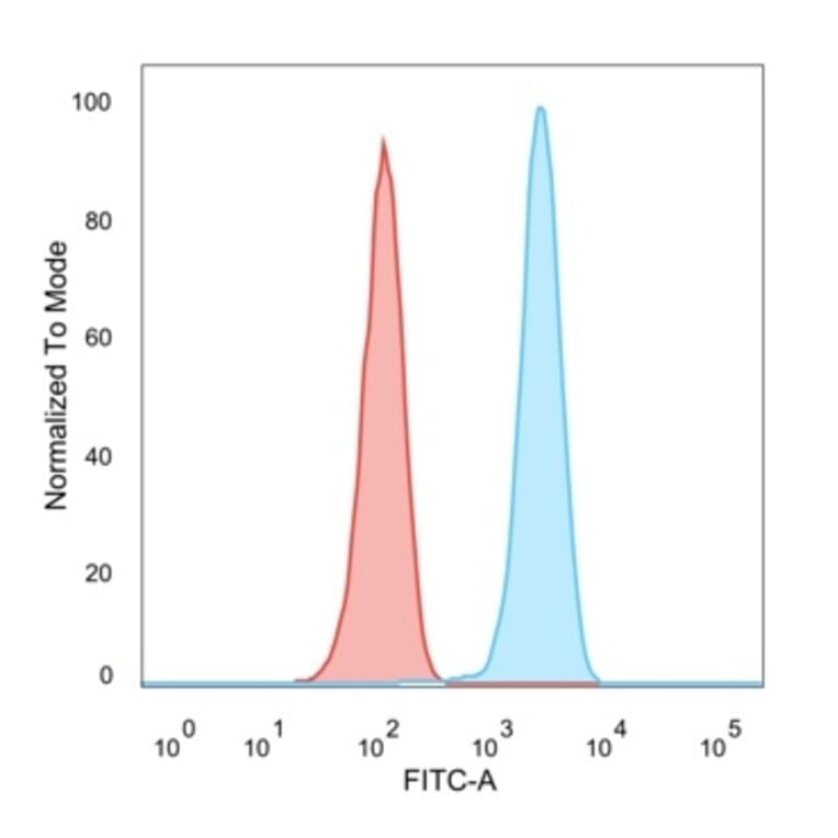 Flow Cytometry - Anti-HER2 Antibody [ERBB2/4439] (A248459) - Antibodies.com