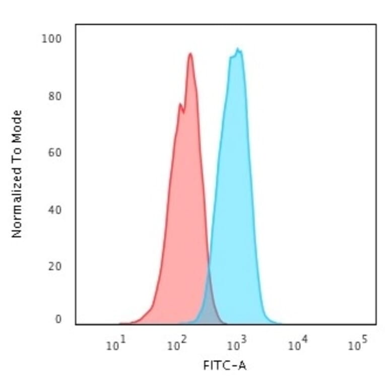 Flow Cytometry - Anti-HER4 Antibody [HFR-1] (A248460) - Antibodies.com