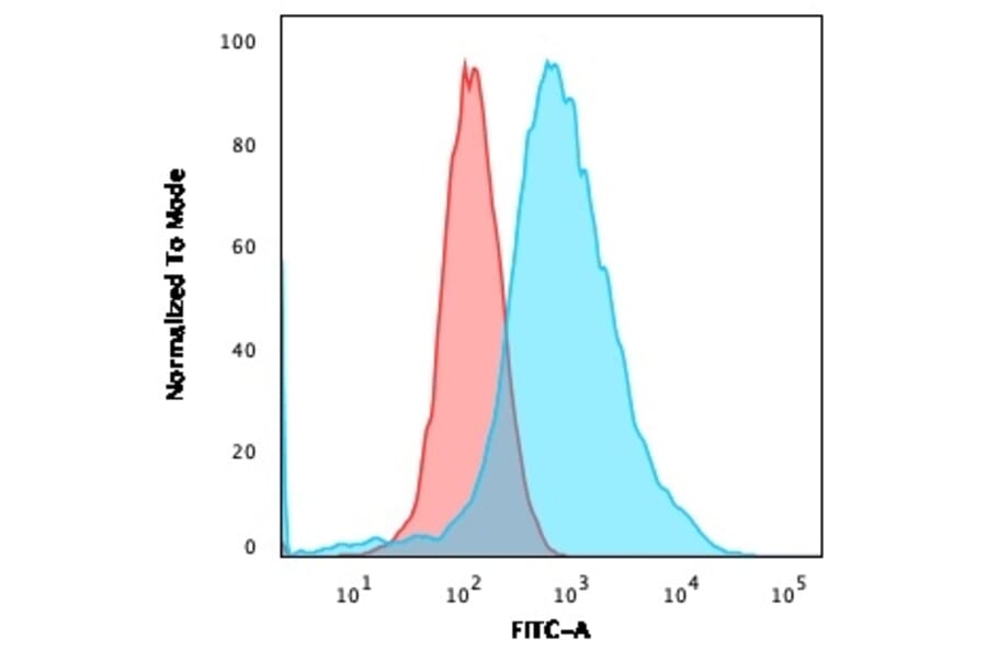 Flow Cytometry - Anti-Estrogen Receptor alpha Antibody [ESR1/3557] (A248479) - Antibodies.com