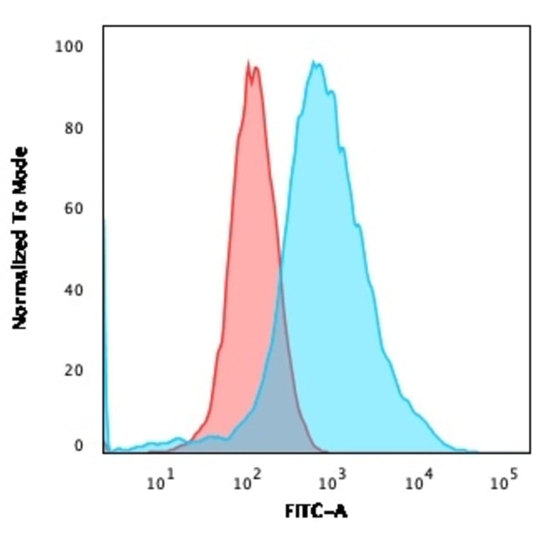 Flow Cytometry - Anti-Estrogen Receptor alpha Antibody [ESR1/3557] (A248479) - Antibodies.com