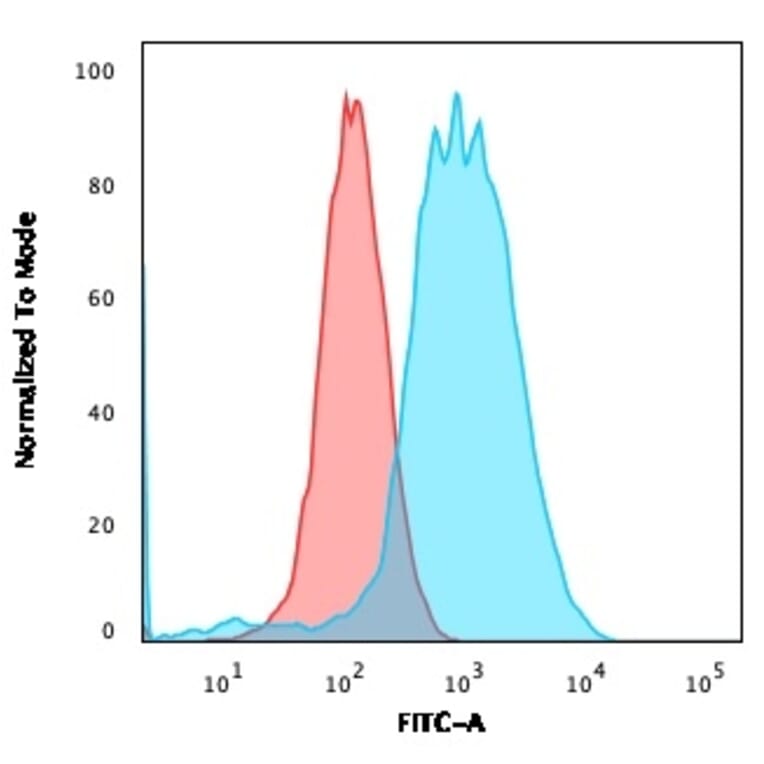 Flow Cytometry - Anti-Estrogen Receptor alpha Antibody [ESR1/3559] (A248480) - Antibodies.com