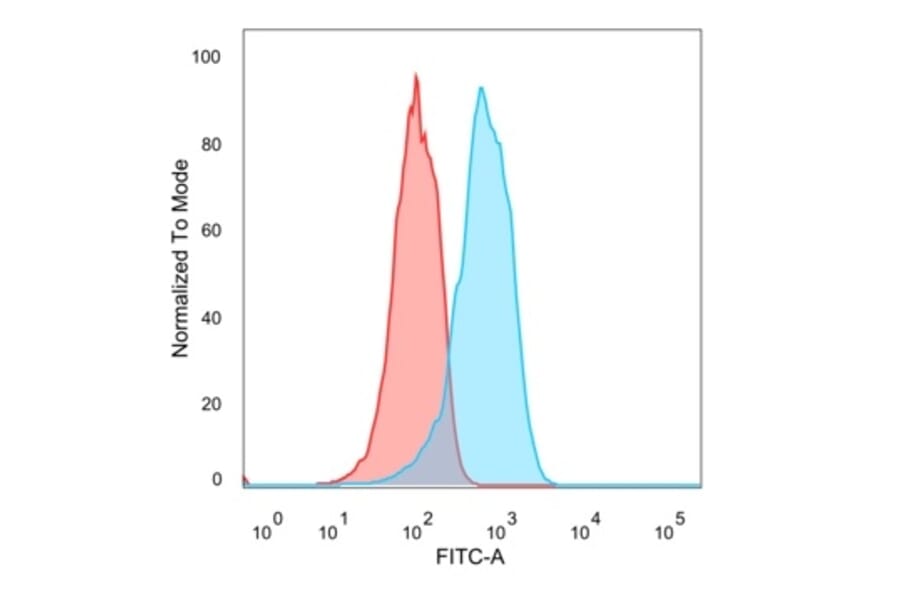 Flow Cytometry - Anti-Estrogen Receptor beta 1 Antibody [PGP5/10] (A248486) - Antibodies.com