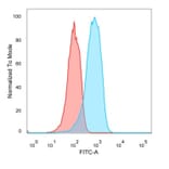 Flow Cytometry - Anti-Estrogen Receptor beta 2 Antibody [57/3] (A248487) - Antibodies.com