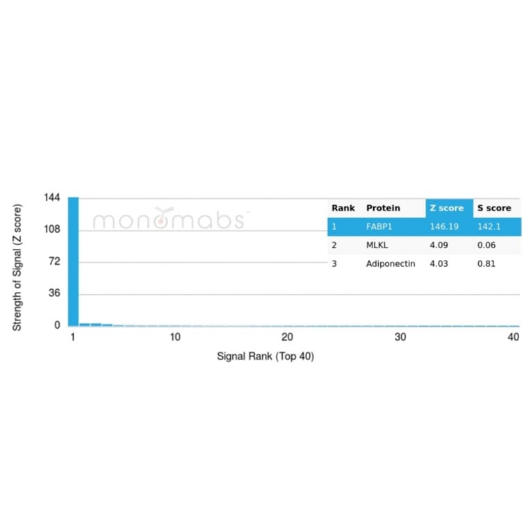 Protein Array - Anti-FABP1 Antibody [FABP1/3487] (A248519) - Antibodies.com