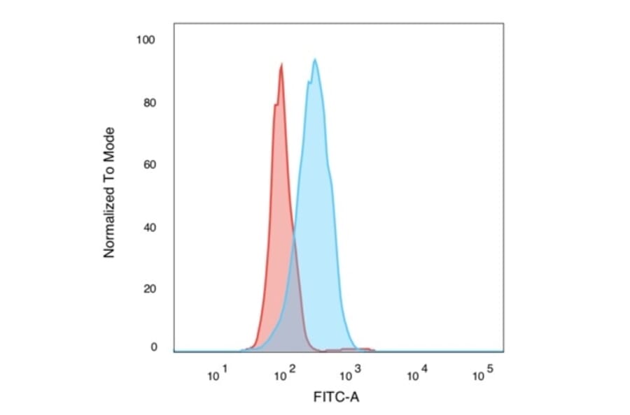 Flow Cytometry - Anti-SIRT2 Antibody [PCRP-SIRT2-1A8] (A248540) - Antibodies.com