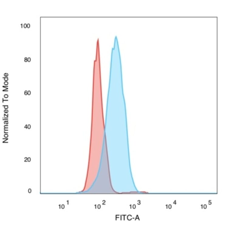 Flow Cytometry - Anti-SIRT2 Antibody [PCRP-SIRT2-1A8] (A248540) - Antibodies.com