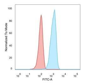 Flow Cytometry - Anti-TCF25 Antibody [PCRP-TCF25-1A11] (A248541) - Antibodies.com