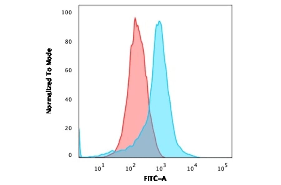 Flow Cytometry - Anti-ICOS Ligand Antibody [ICOSL/3111] (A248576) - Antibodies.com