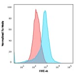 Flow Cytometry - Anti-ICOS Ligand Antibody [ICOSL/3111] (A248576) - Antibodies.com