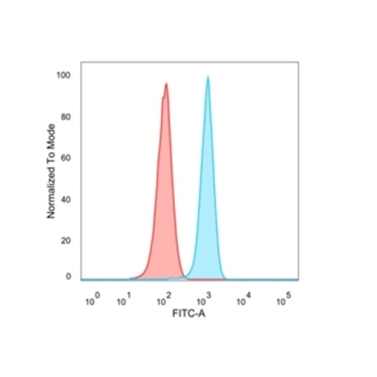 Flow Cytometry - Anti-FRA2 Antibody [PCRP-FOSL2-1B1] (A248610) - Antibodies.com