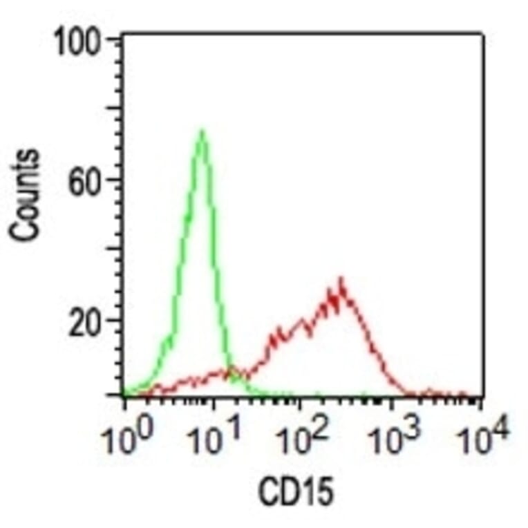 Flow Cytometry - Anti-CD15 Antibody [Leu-M1] (A248663) - Antibodies.com