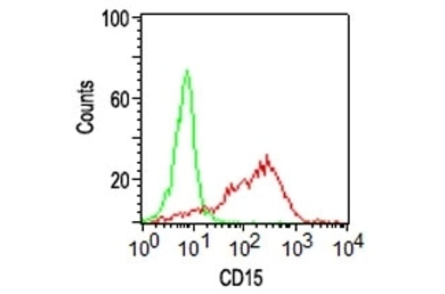 Flow Cytometry - Anti-CD15 Antibody [SPM119] (A248664) - Antibodies.com