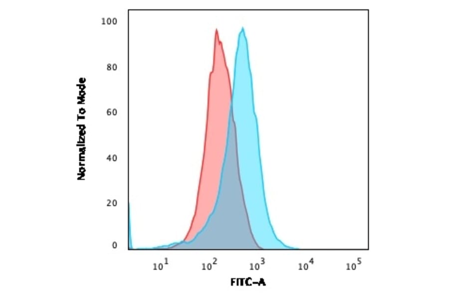 Flow Cytometry - Anti-CD15 Antibody [FR4A5] (A248666) - Antibodies.com