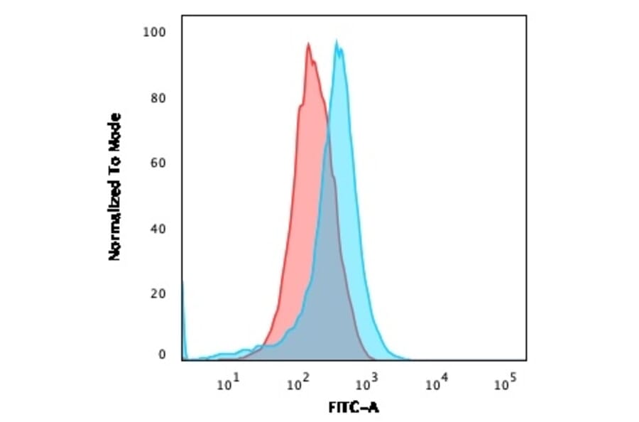 Flow Cytometry - Anti-CD15 Antibody [FUT4/1478R] (A248670) - Antibodies.com