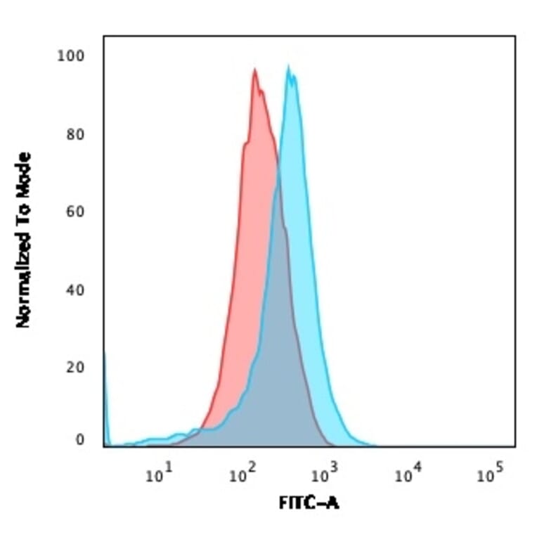 Flow Cytometry - Anti-CD15 Antibody [FUT4/1478R] (A248670) - Antibodies.com