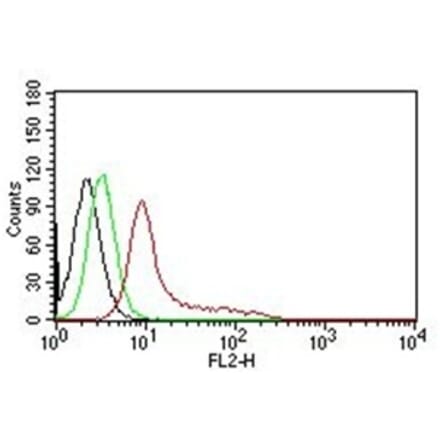 Flow Cytometry - Anti-Ku70 Antibody [KU729] (A248673) - Antibodies.com