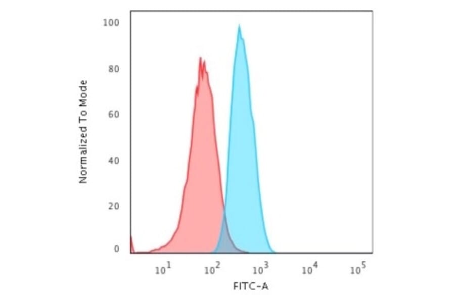Flow Cytometry - Anti-GAD67 Antibody [GAD1/2563] (A248675) - Antibodies.com