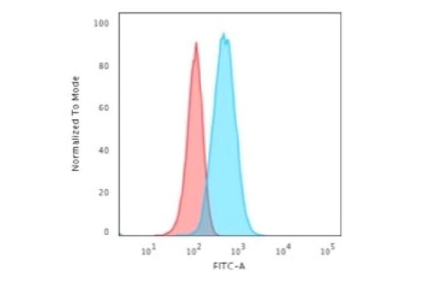 Flow Cytometry - Anti-GFAP Antibody [GA-5] (A248704) - Antibodies.com