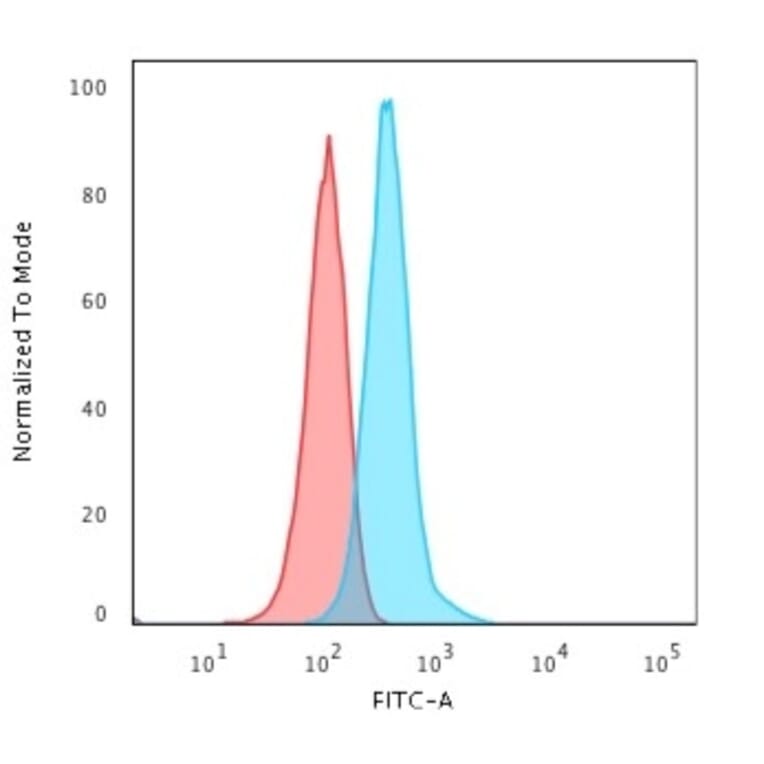 Flow Cytometry - Anti-GFAP Antibody [GFAP/2076] (A248710) - Antibodies.com