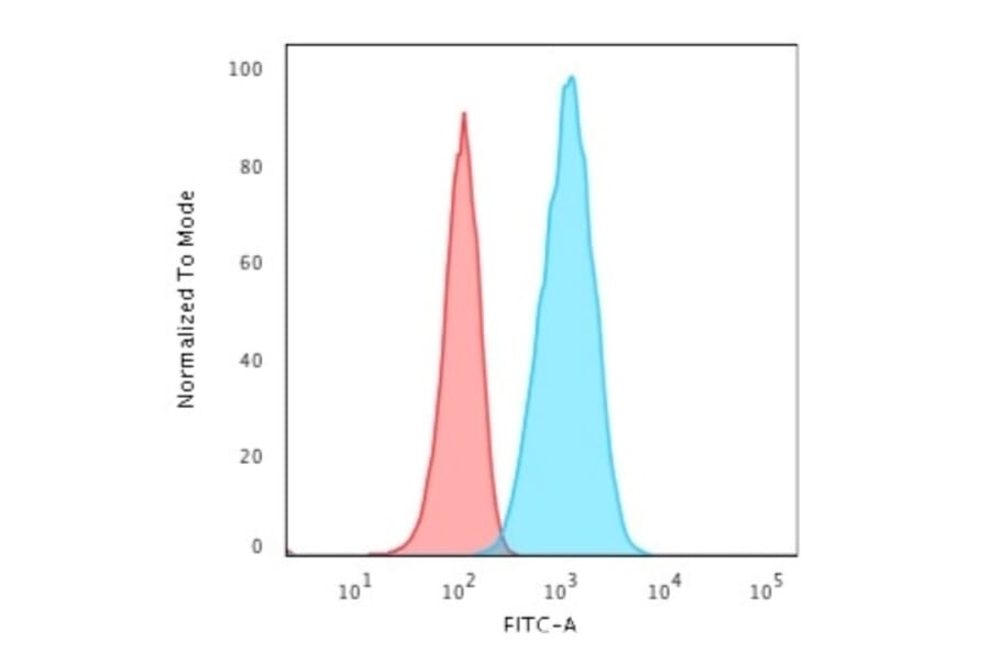 Flow Cytometry - Anti-GFAP Antibody [rASTRO/789] (A248710) - Antibodies.com
