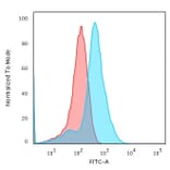 Flow Cytometry - Anti-Glypican 3 Antibody [1G12] (A248726) - Antibodies.com