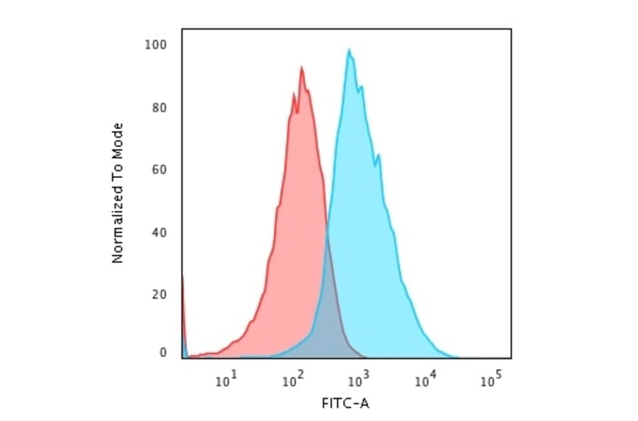 Flow Cytometry - Anti-Glypican 3 Antibody [SPM595] (A248727) - Antibodies.com